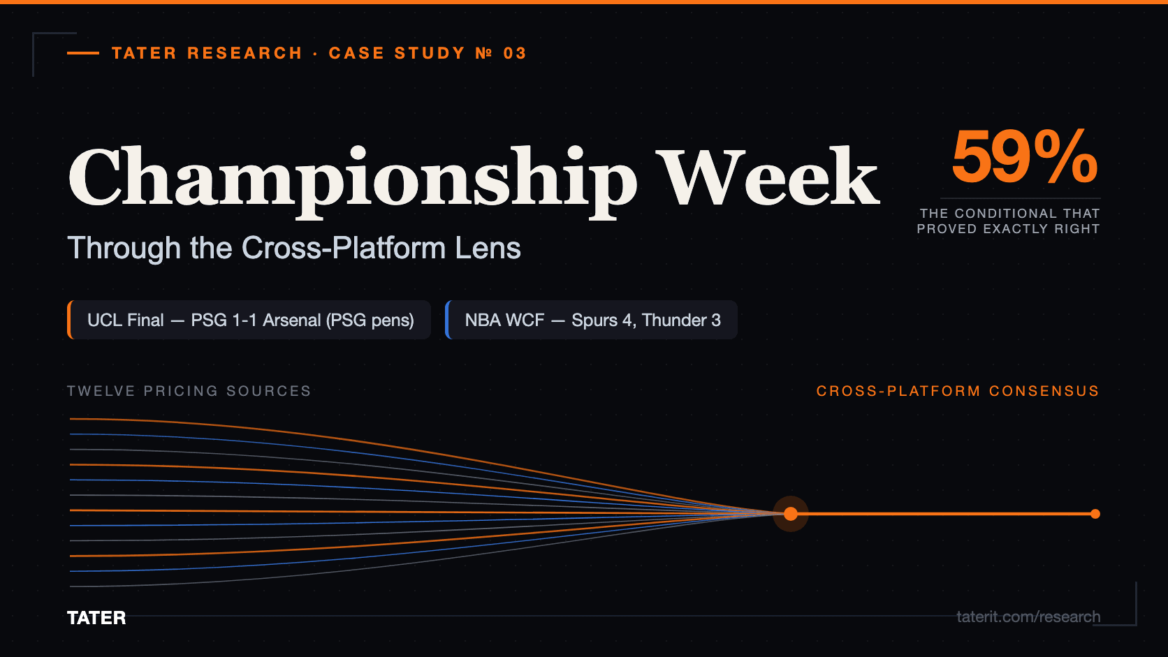 Tater Research case study hero — Championship Week: the 2026 UEFA Champions League Final (PSG 1-1 Arsenal, PSG win 4-3 on penalties) and the NBA Western Conference Finals (Spurs win the series 4-3), through twelve cross-platform pricing sources.