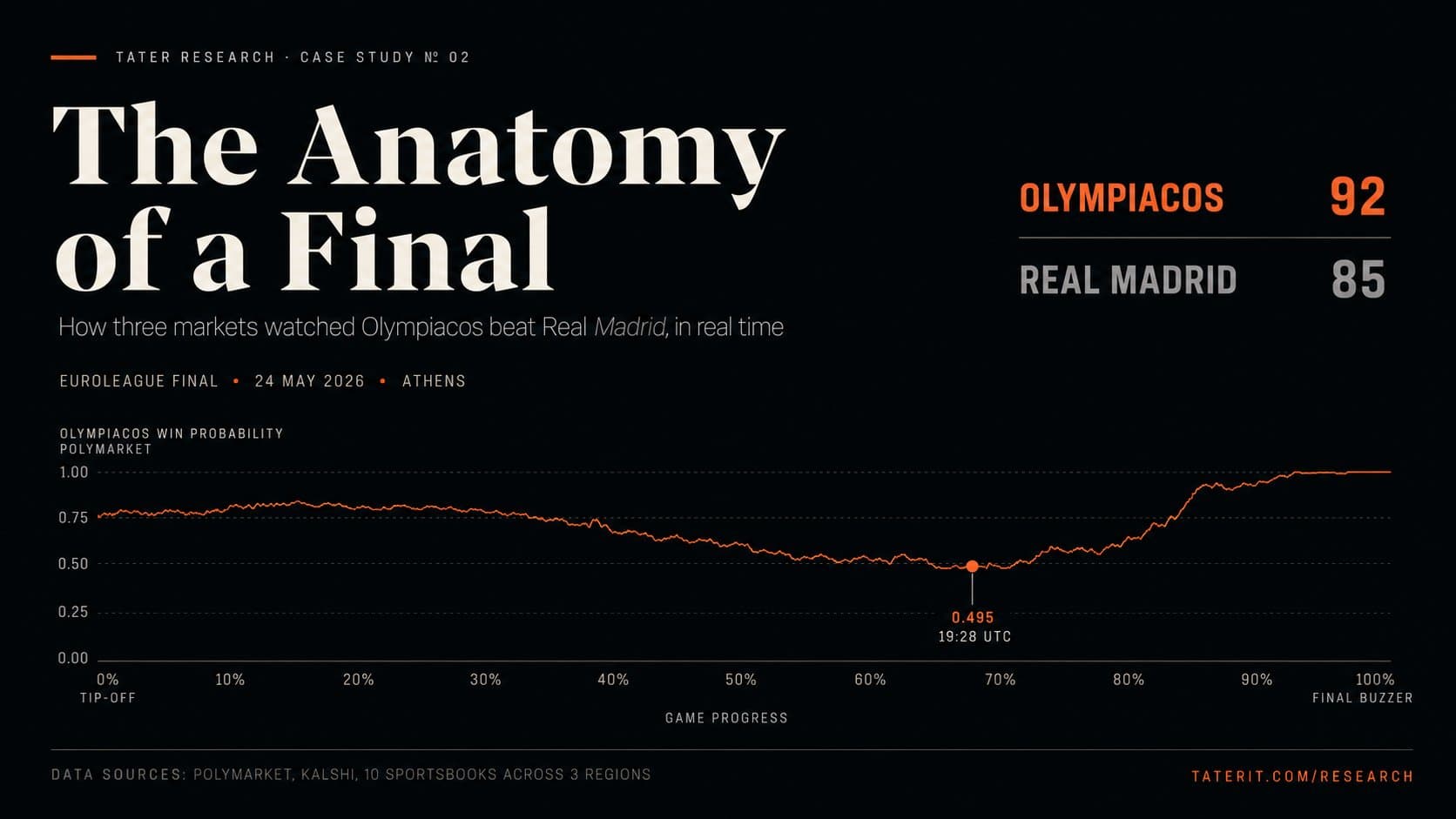 Tater Research case study hero. The anatomy of a final: how three markets watched Olympiacos beat Real Madrid 92-85 in the 2026 EuroLeague championship game.